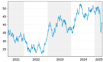 Chart FLSmidth & Co. AS - 5 Years