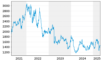 Chart A.P.Moeller-Mærsk A/S - 5 Years