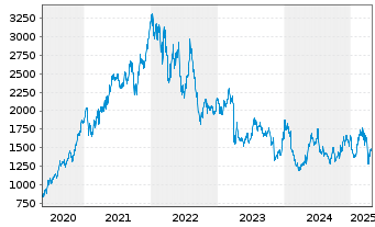 Chart A.P.Moeller-Mærsk A/S B - 5 Years