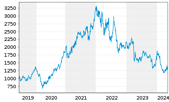 Chart A.P.Moeller-Mærsk A/S B - 5 Years