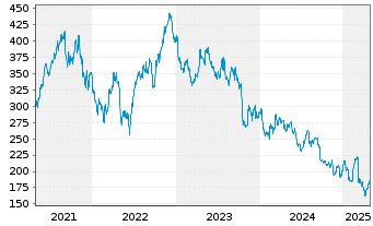 Chart GENMAB AS - 5 années