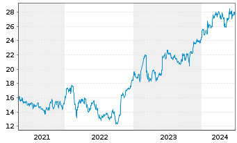 Chart Danske Bank AS - 5 Years