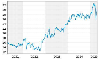 Chart Danske Bank AS - 5 Years