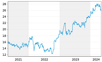 Chart Danske Bank AS - 5 Years