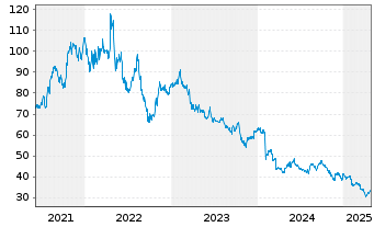 Chart Solar A/S - 5 années