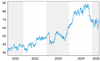 Chart NKT A/S - 5 années