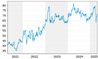 Chart Jyske Bank A/S - 5 Years