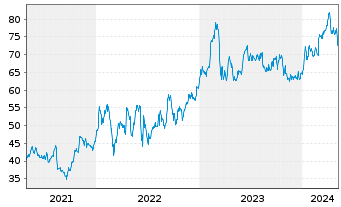 Chart Jyske Bank A/S - 5 Years
