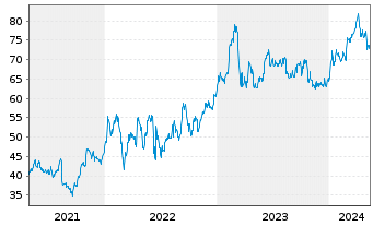 Chart Jyske Bank A/S - 5 Jahre