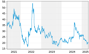 Chart Bavarian Nordic - 5 Years