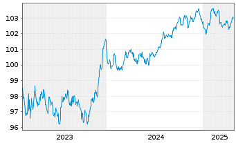 Chart Nykredit Realkredit A/S MTN 2023(28) - 5 Years