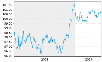 Chart Nykredit Realkredit A/S MTN 2023(28) - 5 années