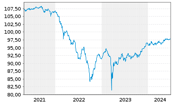 Chart Nykredit Realkredit A/S EO-FLR Notes 2020(26/Und.) - 5 Years
