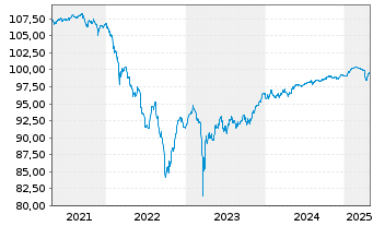 Chart Nykredit Realkredit A/S EO-FLR Notes 2020(26/Und.) - 5 Years