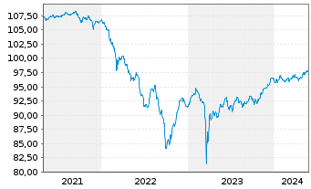 Chart Nykredit Realkredit A/S EO-FLR Notes 2020(26/Und.) - 5 années