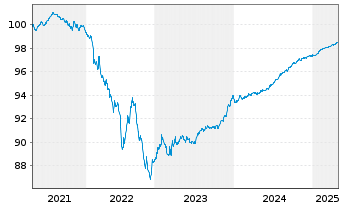 Chart Nykredit Realkredit A/S MTN 2020(26) - 5 Jahre