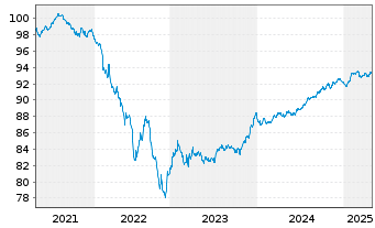 Chart Nykredit Realkredit A/S MTN 2021(28) - 5 Years