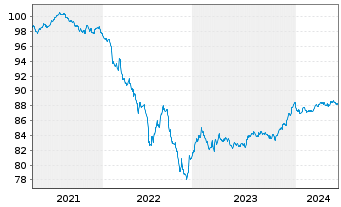 Chart Nykredit Realkredit A/S MTN 2021(28) - 5 années