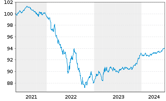 Chart Euronext N.V. EO-Notes 2021(21/26) - 5 années