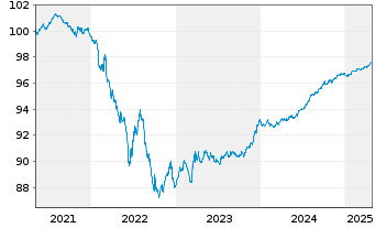 Chart Euronext N.V. EO-Notes 2021(21/26) - 5 Years