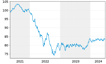 Chart Euronext N.V. EO-Notes 2021(21/31) - 5 années