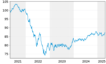 Chart Euronext N.V. EO-Notes 2021(21/31) - 5 Years