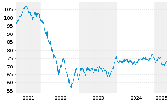 Chart Euronext N.V. EO-Notes 2021(21/41) - 5 Years