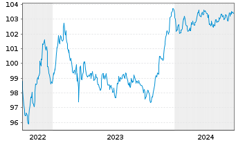 Chart Nykredit Realkredit A/S Med.-T.Nts 2022(27/32) - 5 Years