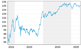 Chart Nykredit Realkredit A/S Med.-T.Nts 2022(27/32) - 5 Years