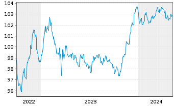 Chart Nykredit Realkredit A/S Med.-T.Nts 2022(27/32) - 5 Jahre