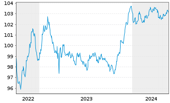 Chart Nykredit Realkredit A/S Med.-T.Nts 2022(27/32) - 5 Years