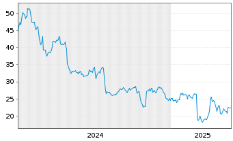 Chart cBrain A/S - 5 Years