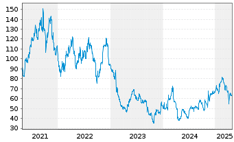 Chart Chemometec AS - 5 Years