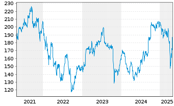 Chart DSV A/S - 5 Years