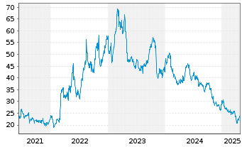 Chart Dampskibsselskabet Norden A/S - 5 années