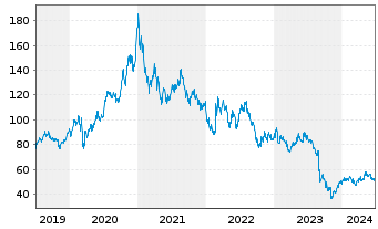 Chart Orsted A/S - 5 Years