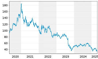 Chart Orsted A/S - 5 années