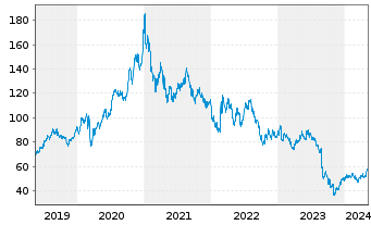 Chart Orsted A/S - 5 Years