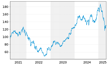 Chart Pandora A/S - 5 années