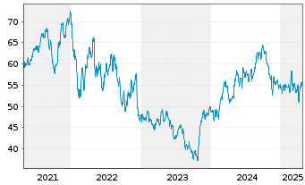 Chart Novonesis A/S - 5 années