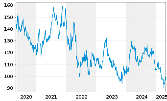 Chart Coloplast AS B - 5 années