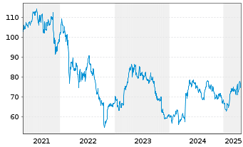 Chart Royal Unibrew AS - 5 années