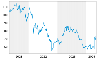 Chart Royal Unibrew AS - 5 Years