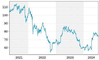 Chart Royal Unibrew AS - 5 Years