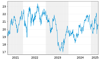 Chart Tryg AS - 5 Years