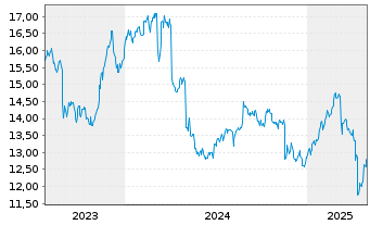 Chart Scandinavian Tobacco Group A/S - 5 Years