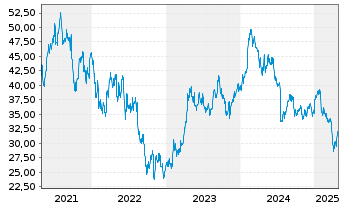 Chart Demant AS - 5 années