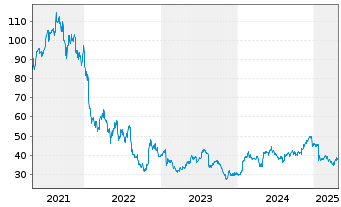 Chart Netcompany Group A/S - 5 Years