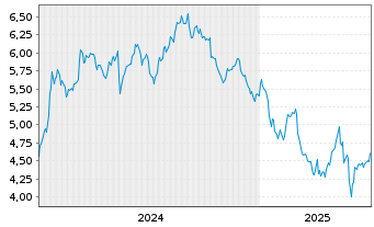 Chart Cadeler A/S - 5 Jahre