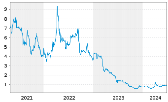 Chart Everfuel A/S - 5 années